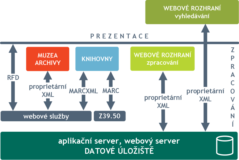 Grafické znázornění technologického řešení